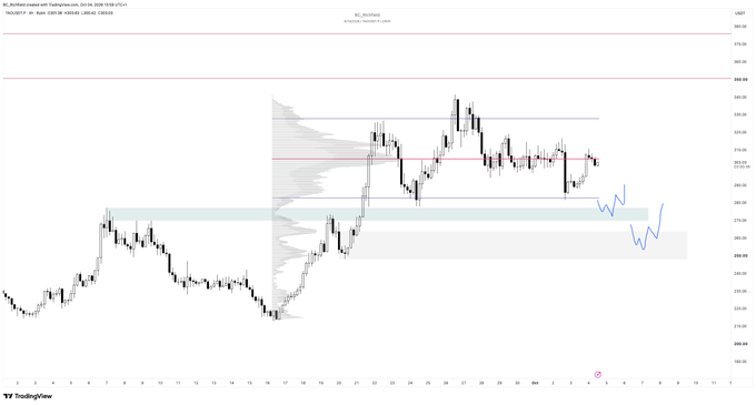 A TradingView candlestick chart of TAOUSDT.P on Binance, displaying price action with key support zones around $264 (highlighted in green) and resistance levels around $336 (red line), alongside volume profile analysis and a blue annotation arrow pointing toward the lower support area—visually reinforcing the post's call for a potential retest of demand near $264.