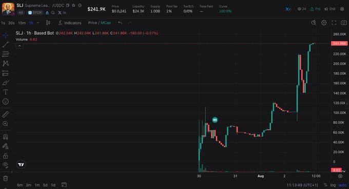 The image shows a TradingView chart for the meme coin $SLJ (Supreme Lea) on the ARC blockchain, displaying a dramatic price surge from around $0.24K to $242K—illustrating the poster's point that despite the coins "disappearing" from their bot and wallet, the chart still shows the token pumping to absurd heights.