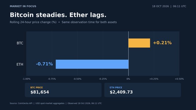 A market dashboard titled 'Bitcoin steadies. Ether lags.' shows BTC up +0.21% at $81,654 and ETH down -0.71% at $2,409.73 as of 18 Oct 2026.