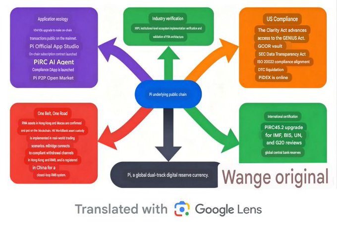 This image provides an overview of PiDEX, a digital currency that has been launched on the mainnet in version V23. It features several blocks or 'blocks' as well as some arrows which explain their functions within the system. The image also includes a description that translates PiDEX into English using Google Lens, highlighting its global reach and accessibility. Although not directly related to the post, it provides valuable context for those who are interested in understanding how PiDEX operates or wants to learn more about the world of cryptocurrencies.