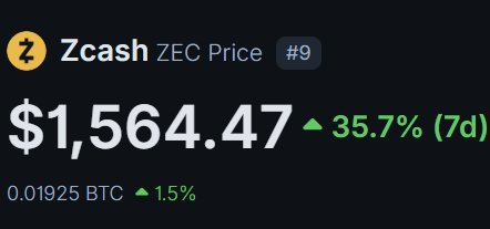 A Zcash (ZEC) price ticker displays $1,564.47 with a 35.7% gain over 7 days and a 1.5% rise against BTC (0.01925 BTC), ranking #9. The image supports the post's tip by showcasing Zcash as an example of an altcoin demonstrating relative strength against Bitcoin during market volatility.