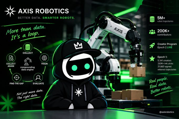 A promotional graphic for 'AXIS ROBOTICS' with the tagline 'BETTER DATA. SMARTER ROBOTS.' featuring a robotic mascot with green glowing eyes, a robotic arm, and statistics including '5M+ robot trajectories' and '200K+ contributors'.