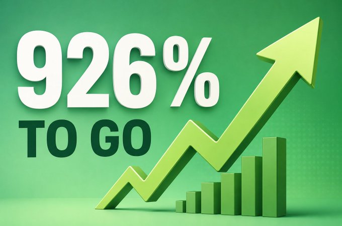 The image displays "926% TO GO" in bold white text alongside a green ascending arrow and rising bar chart, visually emphasizing the substantial growth potential needed for pump.fun to reach its target. The graphic reinforces the post's bullish thesis by Ansem, illustrating the significant upside required for pump.fun to climb into the top 10 by 2028 based on its current fundamentals.