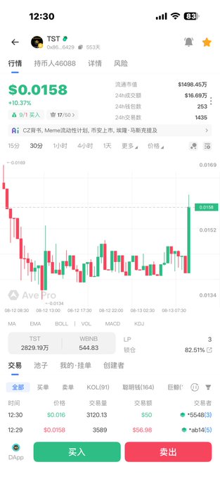 A mobile app screenshot showing the TST cryptocurrency trading page with a price of $0.0158 (+10.37%), displaying a candlestick chart and a green '买入' (Buy) button.