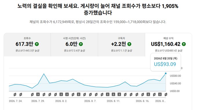 The image shows a cryptocurrency market dashboard (likely Kraken, based on the URL) displaying a dramatic 1,905% increase in channel subscribers, with key stats including 617.3M volume (up 445.5%), 60,000 market cap (up 3.4%), +2.2B subscribers (up 1.1T%), and a coin price of US$93.09 on August 20, 2026, charting a strong upward trend from late July through mid-August.

The image relates to the post by visually confirming the "짜릿한 급상승" (thrilling surge) the author mentions — the sharply rising line chart mirrors the emotional rollercoaster they describe, while the dramatic 1,905% subscriber growth headline reflects the sudden crypto bull market momentum that prompted their earlier side-hustle efforts and recent psychological turbulence.