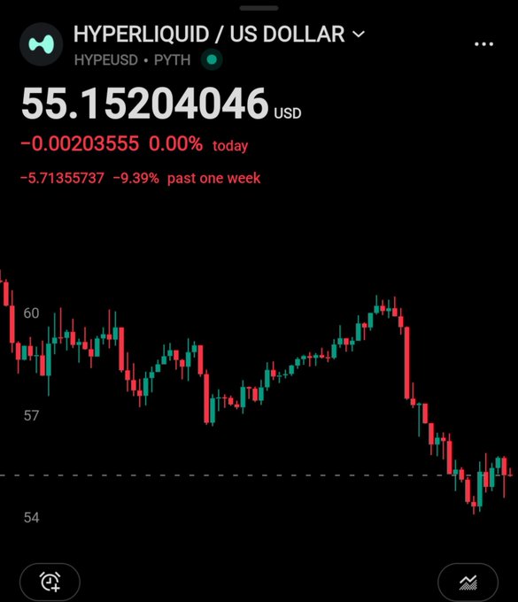 Mobile screenshot showing a cryptocurrency price chart for HYPERLIQUID / US DOLLAR (HYPEUSD • PYTH) at $55.15204046, down $0.00203555 (0.00%) today and $5.71355737 (-9.39%) over the past week, displayed on a dark background with red and green candlesticks ranging from $54 to $60.