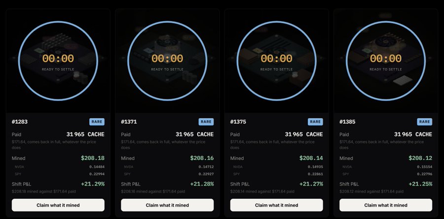Four mining cards from 0xCacheFlow (#1283, #1371, #1375, #1385) showing "Ready to Settle" status, each priced at $171.64 with payouts of $208.12-$208.18, representing Shift P&L returns of +21.25% to +21.29%, illustrating the strong double-digit percentage gains the user reported receiving from their CacheFlow mining cycles.