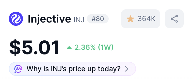 A cryptocurrency price display showing Injective (INJ) ranked #80 with a price of $5.01, up 2.36% over 1 week, with 364K users and an AI prompt asking 'Why is INJ's price up today?'