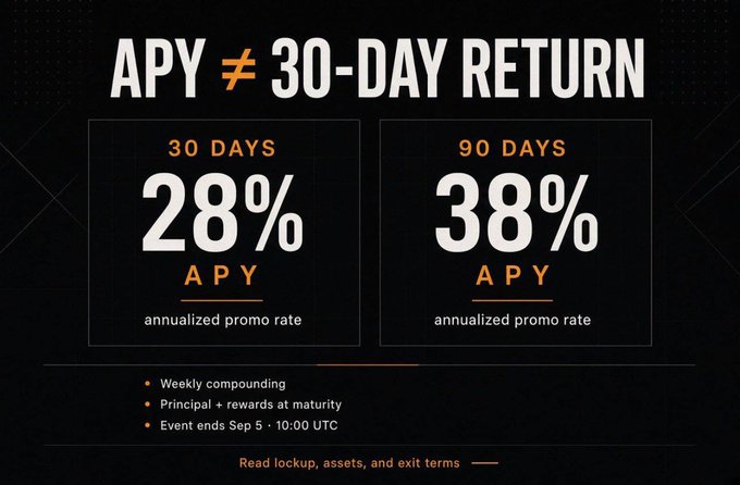 A promotional graphic clarifies that APY (annualized rate) is not the same as a 30-day return, displaying two tiers of annualized promo rates—28% APY over 30 days and 38% APY over 90 days—with weekly compounding and principal plus rewards returned at maturity. The image relates to the post by emphasizing the importance of clear yield mechanics and terms, which parallels the call for transparent backing, custody, and redemption rules for Stellar's proposed 1:1 gate assets (sgBTC, sgETH, sgXRP, sgUSDT).