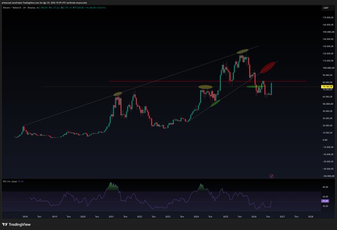 A Bitcoin weekly TradingView chart shows price action reacting off an ascending trendline, currently testing a key horizontal resistance zone near the $90,000-$95,000 area, with an RSI at 73.75 indicating strong momentum. The chart visually supports the post's bullish thesis, illustrating the recent bounce and positioning Bitcoin at a critical resistance that, if broken, could trigger a move toward $108,000-$110,000.