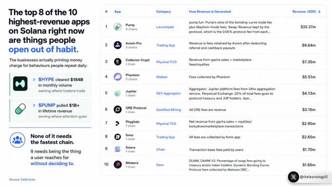 The image shows a page with a list of the top 8 highest-revenue apps currently available for download. The app names are listed along with their respective revenue figures, and the list is organized by category such as gaming, social media, trading, and more. The list includes apps like Solana, PumpFun, Collectors Crypt, Memecoin creation/trading, Trading App, Consumer collectibles, and Phantom. These popular app names are also highlighted as being open out of habit.