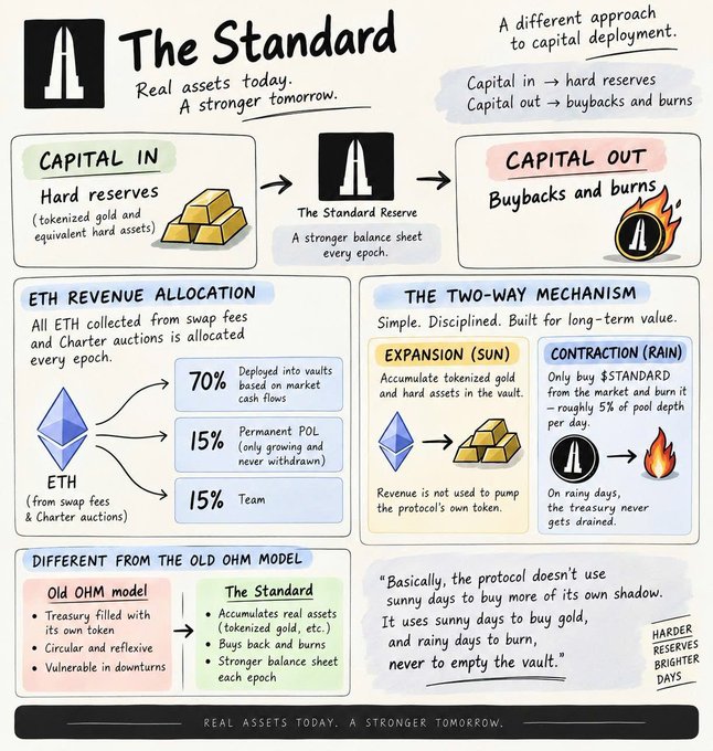 An infographic titled 'The Standard' explaining a crypto protocol's capital deployment with ETH revenue allocation (70% deployed in vaults, 15% POL, 15% Team) and a two-way mechanism for expansion and contraction.