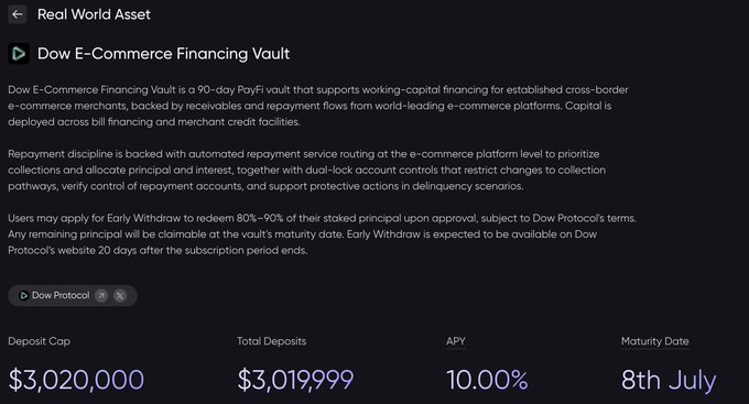 The image shows details of the Dow E-Commerce Financing Vault on the Real World Asset platform, displaying a $3,020,000 deposit cap that is nearly filled with $3,019,999 in total deposits, offering a 10.00% APY with a maturity date of 8th July. This aligns with the post celebrating that depositors have just received their 10% APY rewards, illustrating a successful real-world yield payout from the 90-day PayFi vault backing cross-border e-commerce merchant financing.