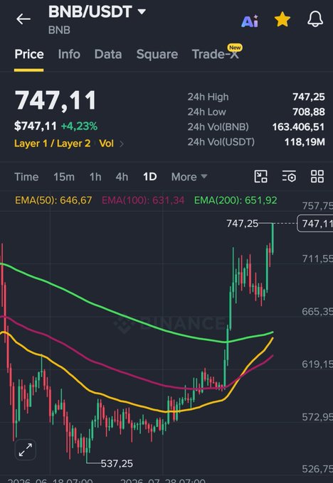 A Binance trading chart showing BNB/USDT at $747.11 with a +4.23% gain, displaying candlestick patterns and EMA(50): 646.67, EMA(100): 631.34, EMA(200): 651.92.