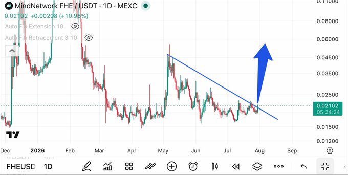 A trading chart for MindNetwork FHE/USDT on MEXC shows a descending trendline with a blue arrow indicating a potential upward breakout toward $0.04500.