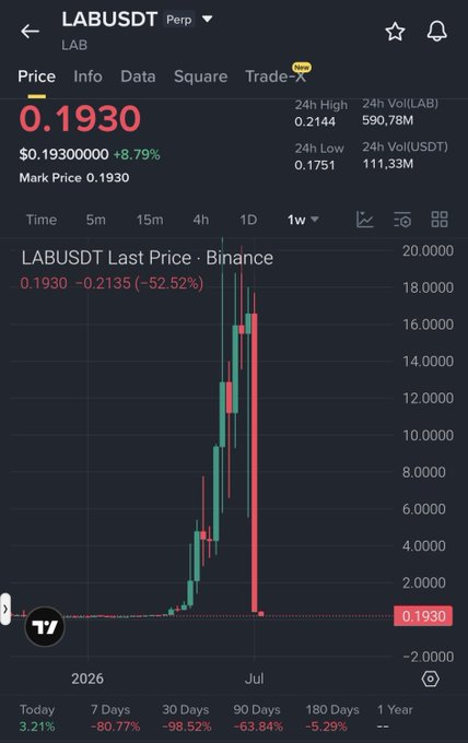 A trading chart for LABUSDT (LAB) on a crypto exchange, showing a price of 0.1930 with a 52.52% drop, indicating significant losses.