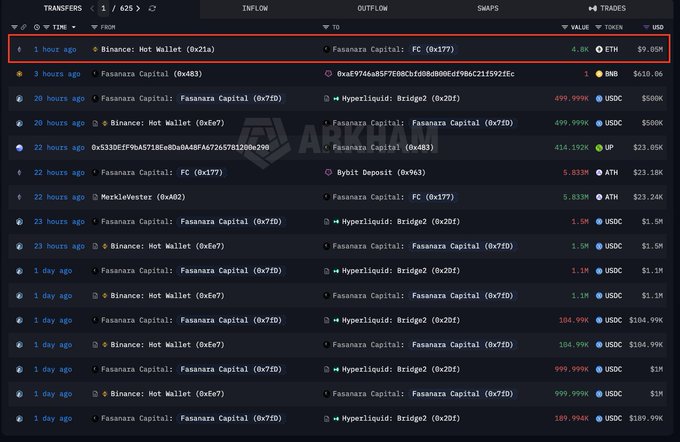 The image displays a transfers tracking interface highlighting a recent transaction from Binance: Hot Wallet (0x21a) to Fasanara Capital: FC (0x177), showing 4.8K ETH ($9.05M) withdrawn approximately 1 hour ago, which corresponds to the post's mention of Fasanara Capital withdrawing 4800 ETH ($9.05M) from Binance to their wallet.
