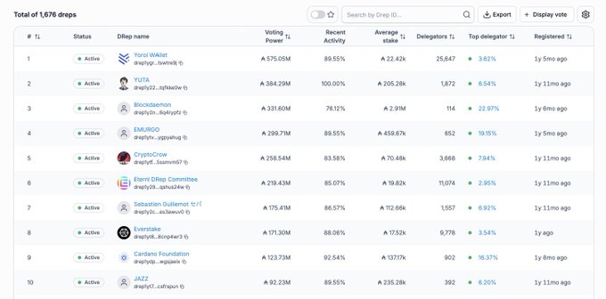 A dashboard showing a list of 1,676 DReps (delegated representatives), with top entries including Yoroi Wallet, YUTA, Blockdaemon, and EMURGO, displaying voting power, activity, and delegation stats.