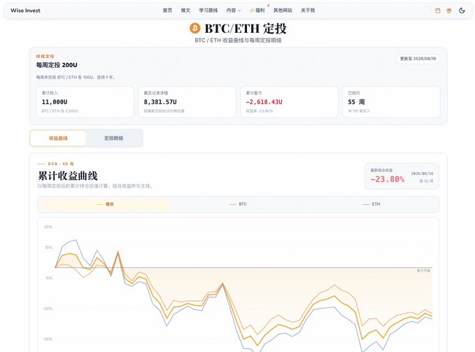 A Chinese cryptocurrency investment dashboard from Wise Invest shows a BTC/ETH regular investment portfolio with a total return of -23.80% and a cumulative yield curve chart displaying negative performance.