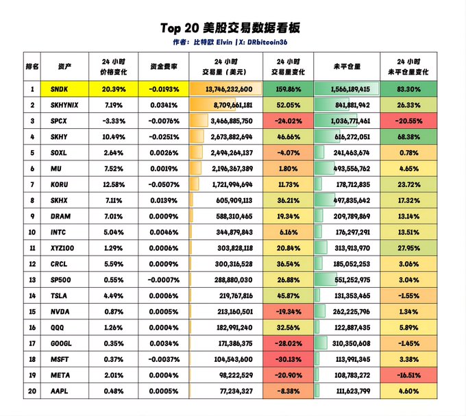 A trading dashboard titled "Top 20 美股交易数据看板" (Top 20 US Stock Trading Data) by 比特币Elvin, ranking 20 tickers by 24-hour trading volume. SNDK (闪迪/SanDisk) tops the list at #1 with a 20.39% price increase, 159.86% volume surge, and 83.30% open interest change, supporting the post's bullish claim that "SNDK will continue to make new highs and won't stop here."