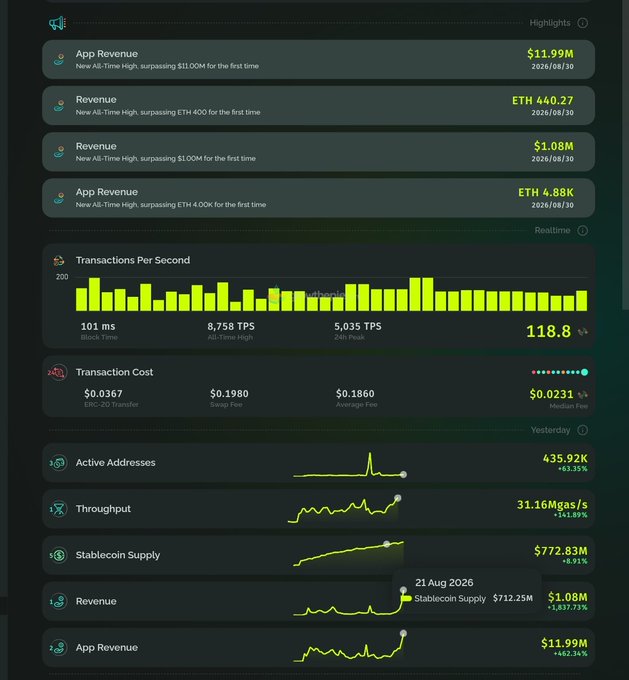 A blockchain analytics dashboard displaying metrics like App Revenue ($11.99M), Revenue ($1.08M), Transactions Per Second (118.8), and Active Addresses (435.92K) as of 2026/08/30.