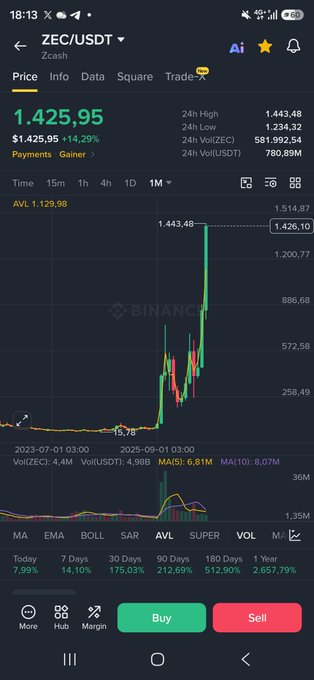 A Binance mobile screenshot shows the ZEC/USDT trading pair at $1,425.95 (+14.29%), featuring a dramatic 1-month candlestick chart with a massive vertical green spike from around $15.78 to $1,443.48—visually capturing the explosive surge referenced in the post "He does it again $ZEC."