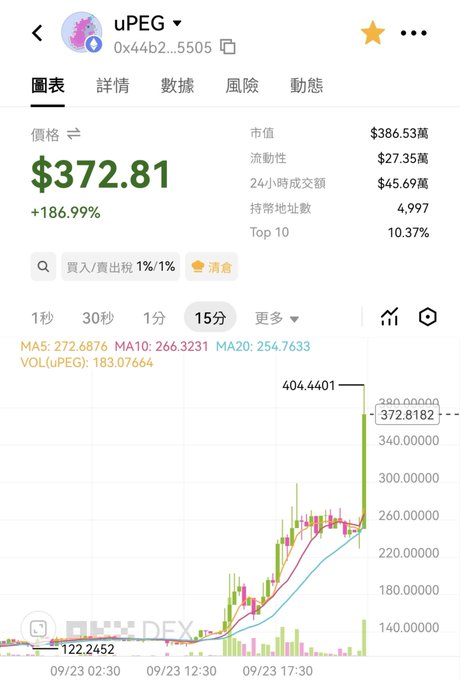 A mobile trading interface displays the $uPEG token (0x44b2...5505) charted on a 15-minute timeframe, showing a current price of $372.81 with a remarkable +186.99% gain, surging from a low of $122.2452 to a peak of $404.4401 on 09/23. The token has a market cap of $386.53M and 24-hour trading volume of $45.69M, illustrating the dramatic price action of Pixel Uni's $uPEG.