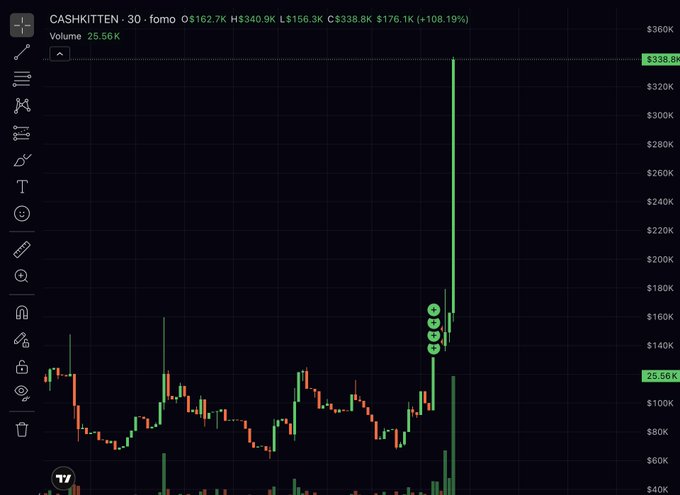 A TradingView 30-minute chart of CASHKITTEN shows a massive price spike with key metrics O$162.7K, H$340.9K, L$156.3K, C$338.8K, and a +108.19% gain, visually illustrating the post's claim of a rapid 3x increase on the "$CASHCAT" earning token.