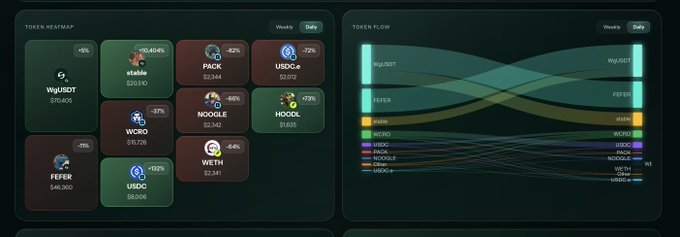 This image displays a token heatmap and token flow, featuring cryptocurrencies like WgUSDT, FEFER, stable, and USDC, reflecting trading activity and performance. The visual represents data as mentioned in the accompanying post, illustrating the volume and movement of these digital assets.