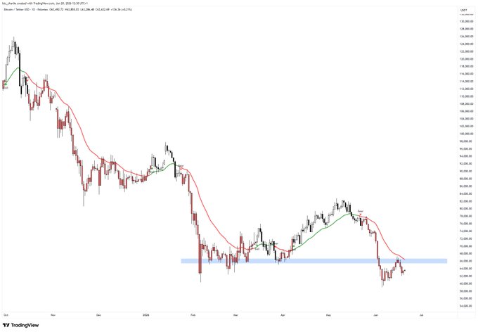 The image shows a chart of Bitcoin price movement, featuring an upward trend over time. The Bitcoin price has been increasing steadily across various days displayed in the graph. The title of the image states " Bitcoins are really simple right now imo. Wait for a $65k reclaim... Or... Touch grass and watch it implode." The phrase suggests that there might be significant growth in Bitcoin prices, making it an appealing investment opportunity.