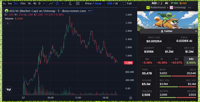 A Dexscreener chart shows the AGI/AI token (Robinhood x Uniswap v4) trading at $0.001254 with a 5.38% decline over 5 minutes and $5.1M volume, reflecting the trader's excitement about scooping up the "AGI Frog" memecoin after it cooled down from heavy trading.