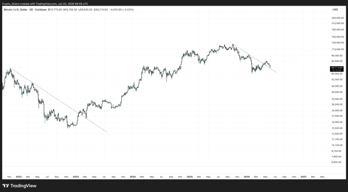 A screenshot of a computer screen displaying a line graph with fluctuating peaks, labeled $BTC, and trends in currency exchange rates over a month. The graph shows an upward trajectory for Bitcoin compared to other digital assets like Etherium (ETH) and Litecoin (LTC). This could be attributed to the fact that Bitcoin is perceived as a safe-haven investment during times of economic uncertainty or instability, resulting in its value soaring compared to traditional currencies such as $BTC. The post highlights this upward trend in Bitcoin's worth relative to other digital coins by analyzing its fluctuations over time and drawing conclusions from the data displayed on the screen.