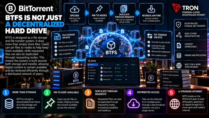 A BitTorrent (BTFS) infographic titled 'BTFS IS NOT JUST A DECENTRALIZED HARD DRIVE' explaining features like file storage, pinning nodes, duplication through requests, distributed access, and building a stronger internet.