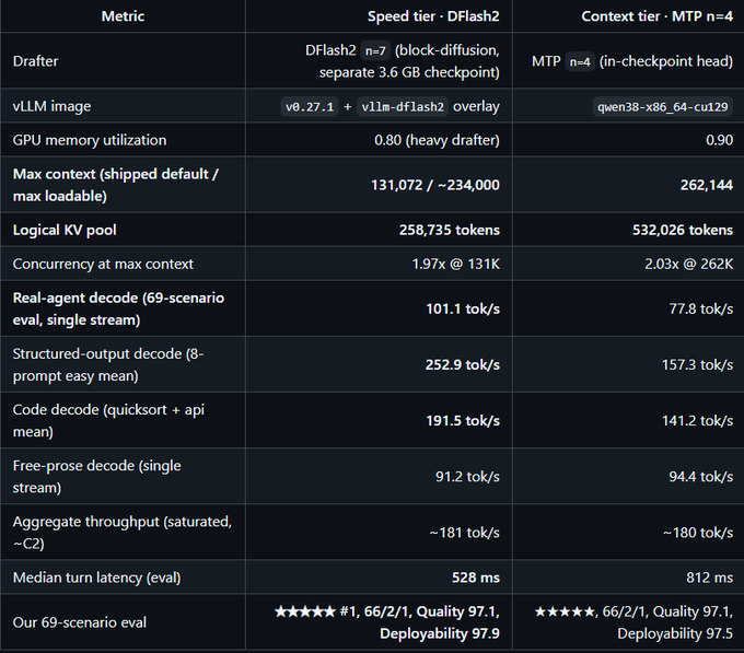 A technical comparison table evaluating 'Speed tier - DFlash2' versus 'Context tier - MTP n=4' metrics, including drafter, vLLM image, GPU memory utilization, context sizes, logical KV pools, decode speeds, and 69-scenario evaluation ratings.