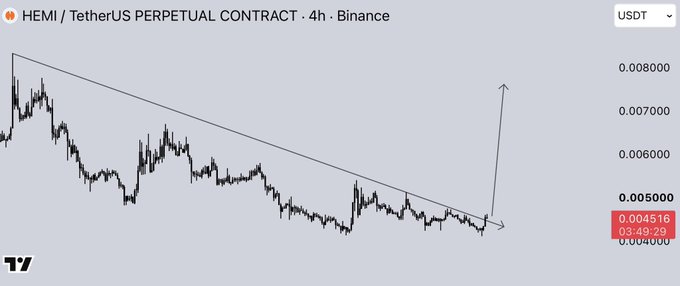 A 4-hour Binance perpetual contract chart for HEMI/USDT shows a descending trendline being tested near $0.004516, with an arrow indicating a potential breakout toward higher targets up to $0.008000, aligning with the long setup's entry, stop-loss, and profit target levels.