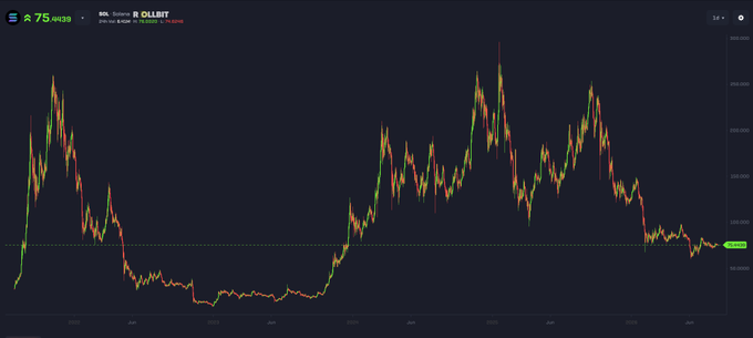 A candlestick chart showing SOL/USDT price action since around 2020, currently trading near $75 after reaching highs above $290. The price is shown at a multi-year low support level around $70, which aligns with the post's bullish thesis of buying the dip in anticipation of a 10x return to $700.