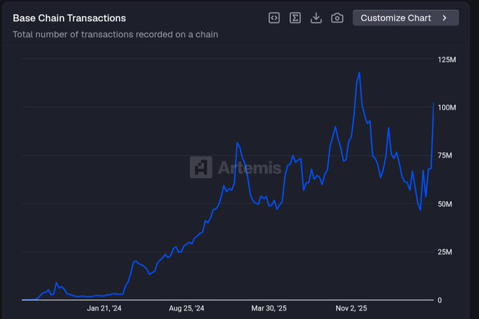 The image shows a chart with a blue line that goes up, indicating an increase in transactions over time. The chart has a title "chain transactions" at the top and a caption below it that reads "Based things are happening. Onchain activity is heating up on @base". This suggests that there might be some sort of transaction happening on the base or that the base itself is experiencing increased activity.