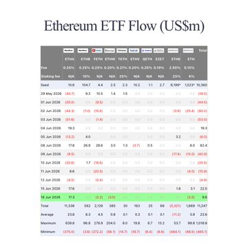 The image displays a table with columns labeled "Ethereum ETF Flow (USSm)" against which various cryptocurrency values are listed for January through June of 2020. The largest amount of inflow in this period was $9.6M, while another amount reached $17,300,000. Additionally, the Bitcoin price was listed as $0.35. The post mentions that these ETFs were invested by BlackRock clients, who purchased 1,827,857 shares at the current prices, totaling to $16,743,829. The table is color-coded based on different cryptocurrency values and includes a breakdown of where each coin was invested in their respective funds or exchanges.