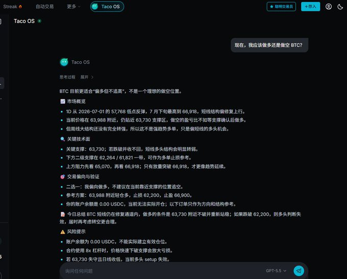 The image shows a dark-themed chat interface with "Taco OS" featuring a detailed BTC (Bitcoin) market analysis covering key support at 63,730, resistance at 66,918, and entry recommendations between 62,264-61,821, with advice to avoid chasing if it breaks 66,900. The post relates to this by promoting TacoTradeX's "Creator Campaign," suggesting the image showcases the kind of market insights users could access by joining the platform's creator program.