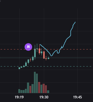 A candlestick chart with a teal trendline on a dark background, showing price action for an asset marked 'M' with timestamps 19:19, 19:30, and 19:45 along the x-axis, accompanied by volume bars at the bottom.