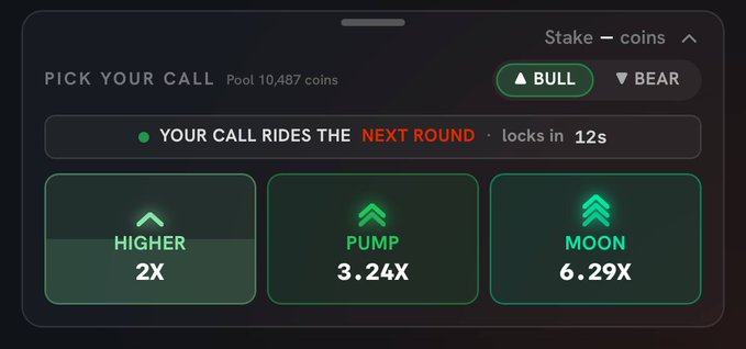 A trading interface titled "Stake — coins" showing a "Pick Your Call" pool of 10,487 coins with a BULL/BEAR toggle and three multiplier options: HIGHER (2X), PUMP (3.24X), and MOON (6.29X), locking in 12 seconds for the next round. The image directly supports the post's claim by visually showcasing the 6.29X ("MOON") payout option available every minute on a high-liquidity crypto market.