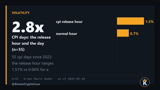 This image is a dark-themed data visualization from Krown Macro Radar (dated 2026-09-10) titled "VOLATILITY," highlighting that CPI release days exhibit **2.8x** the typical volatility during the release hour compared to a normal hour. Based on 55 CPI days since 2022, the release hour averages a **1.5%** range versus **0.7%** for a normal hour, visually represented by two horizontal orange bars. The graphic supports the accompanying post's point that the CPI release hour's **1.5%** median range frequently establishes a false directional move, since the hour's low gets taken out later in the day **67%** of the time and only sets the day's low **9%** of the time, while the full day's 4.6% range extends well beyond the initial release-hour reaction.