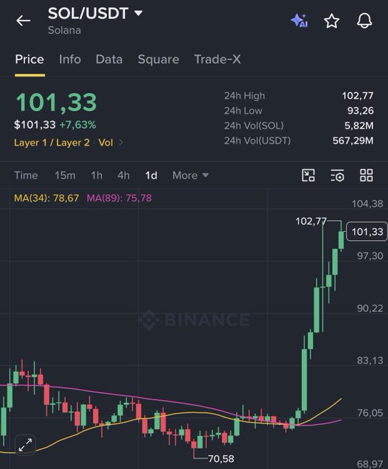 A Binance trading app screenshot showing the SOL/USDT (Solana) price at $101.33, up 7.63%, with a candlestick chart and moving averages MA(34): 78.67 and MA(89): 75.78.