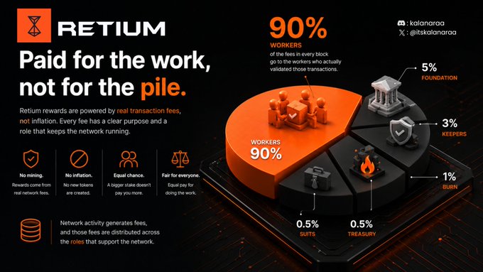 A promotional infographic for RETIUM cryptocurrency with the headline 'Paid for the work, not for the pile.' It shows a pie chart breaking down fee distribution: 90% Workers, 5% Foundation, 3% Keepers, 1% Burn, 0.5% Suits, and 0.5% Treasury, with social handles @kalanaoraa and @itskalanaoraa.