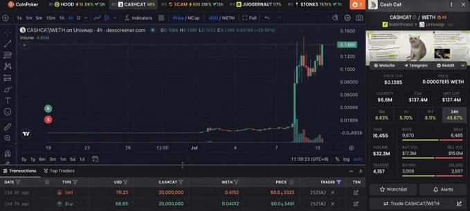 CoinPoker trading interface showing the CASH/WETH chart on Uniswap with a massive price spike to 0.1385, alongside other token pairs like CASH/CAT with $0.1385 price and a cat meme image.
