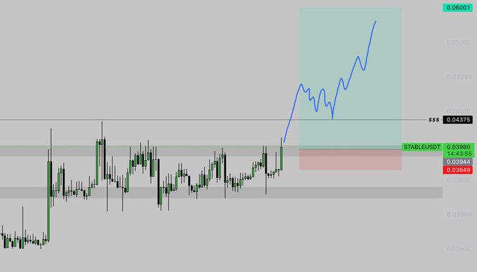 Candlestick chart of STABLEUSDT with price levels 0.06001, 0.04375 (SSS), and support around 0.03649, showing a strong upward price move highlighted in a green rectangle.
