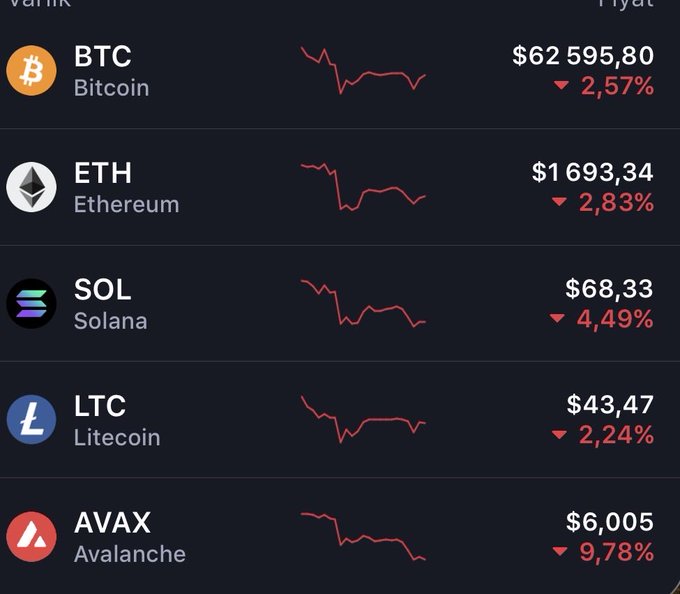 The image shows a chart with five different cryptocurrency symbols, including Bitcoin, Etherium, Solana, Litecoin, and Avalanche. The chart displays the current value of each cryptocurrency at various points in time. Based on this information, one can deduce that Bitcoin has lost the most value over the past few days, while other cryptocurrencies like Etherium, Solana, Litecoin, and Avalanche have seen a decrease in their values. This suggests that there might be fluctuations or trends in the market for these digital assets.