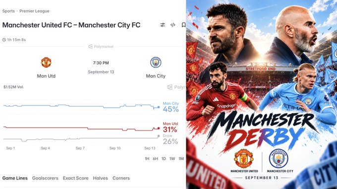 A Polymarket prediction page for the Manchester United FC vs Manchester City FC Premier League match on September 13, showing Man City at 45% and Man Utd at 31%, alongside promotional artwork titled 'MANCHESTER DERBY' featuring players and managers.