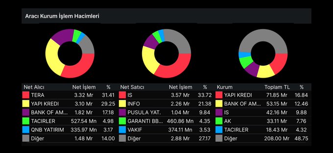The image displays a dashboard titled "Aracı Kurum İşlem Hacimleri" (Brokerage Transaction Volumes) featuring three donut charts and tables showing top buyers, sellers, and institutions by transaction volume in Turkish Lira. TERA leads as the top buyer at 3.32 Mr (31.41%), while YAPI KREDİ dominates as the top institution with 71.85 Mr (16.84%) in total TL volume. The post highlights #TERA, which appears prominently as the leading net buyer, supporting the claim about favoring this stock amid market activity.