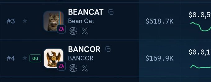 A crypto portfolio dashboard displays two holdings: #3 BEANCAT (Bean Cat) valued at $518.7K with a price of $0.045, and #4 BANCOR (BANCOR) valued at $169.9K at $0.031, accompanied by small line chart indicators showing recent price movements. The image illustrates the user's "bags" on the Arc platform as referenced in the post, highlighting their current positions ahead of mainnet launch.